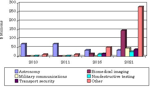 GLOBAL MARKET FOR TERAHERTZ RADIATION DEVICES AND SYSTEMS, BY APPLICATION, THROUGH 2021